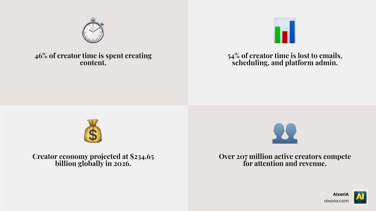 Infographic showing 46% content creation vs 54% admin time split for creators, with platform category overview infographic
