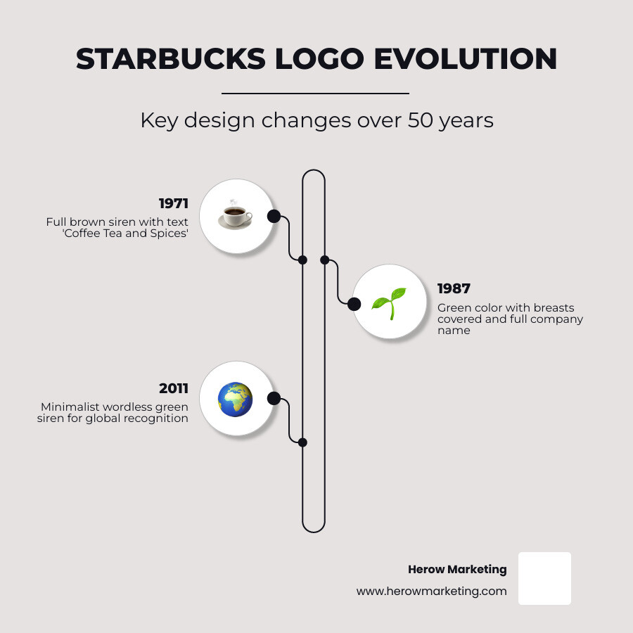 Timeline infographic of all Starbucks logos from 1971 to 2011 showing siren evolution and color changes infographic