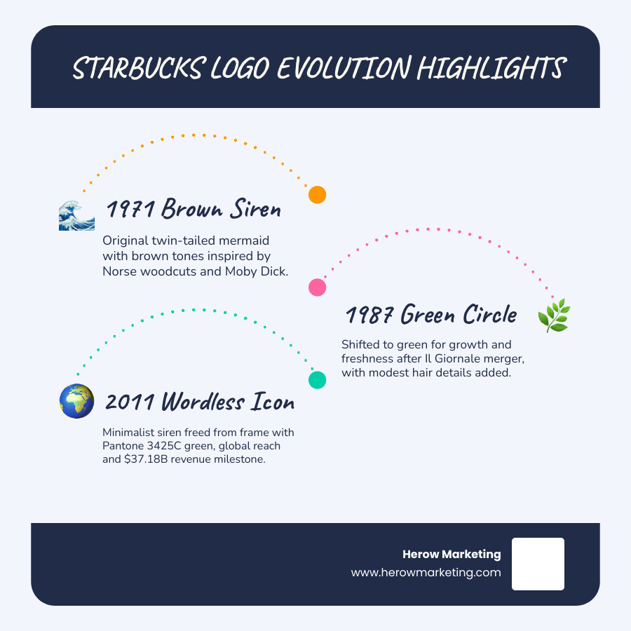 Infographic showing Starbucks revenue growth from 2023 to 2025 alongside logo milestones infographic