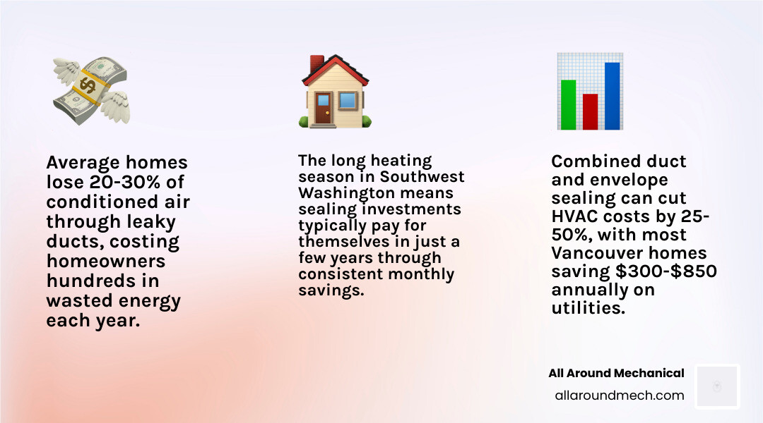 Infographic showing how air escapes through leaky ducts and home envelope gaps, with percentage energy loss and annual Infographic showing how air escapes through leaky ducts and home envelope gaps, with percentage energy loss and annual