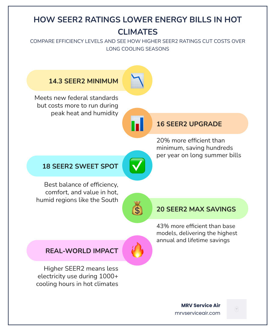 Infographic comparing SEER2 energy savings in hot versus mild climates with annual cost estimates infographic Infographic comparing SEER2 energy savings in hot versus mild climates with annual cost estimates infographic