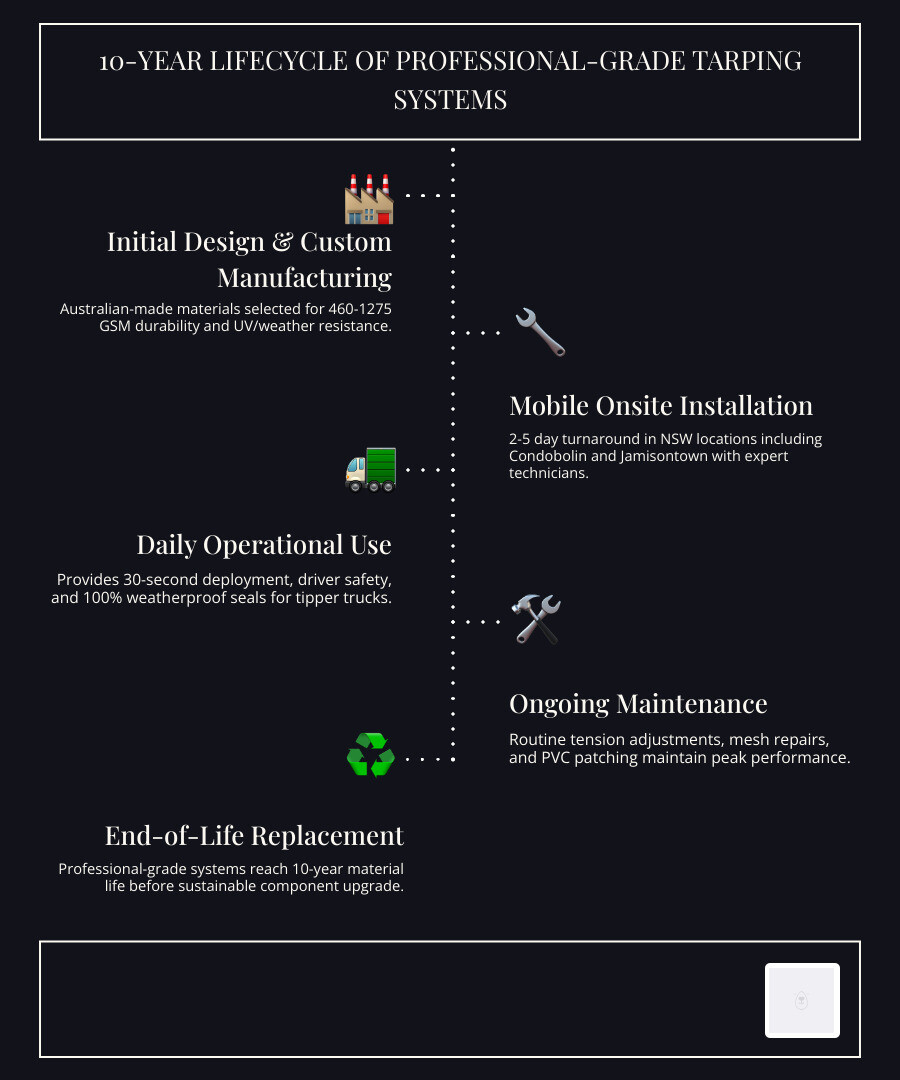 explaining the 10-year lifecycle of professional-grade tarping systems infographic