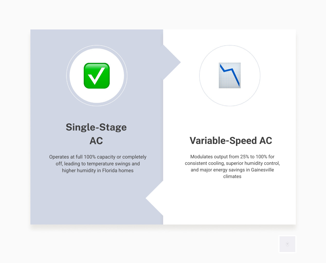 comparing single-stage vs variable-speed efficiency infographic