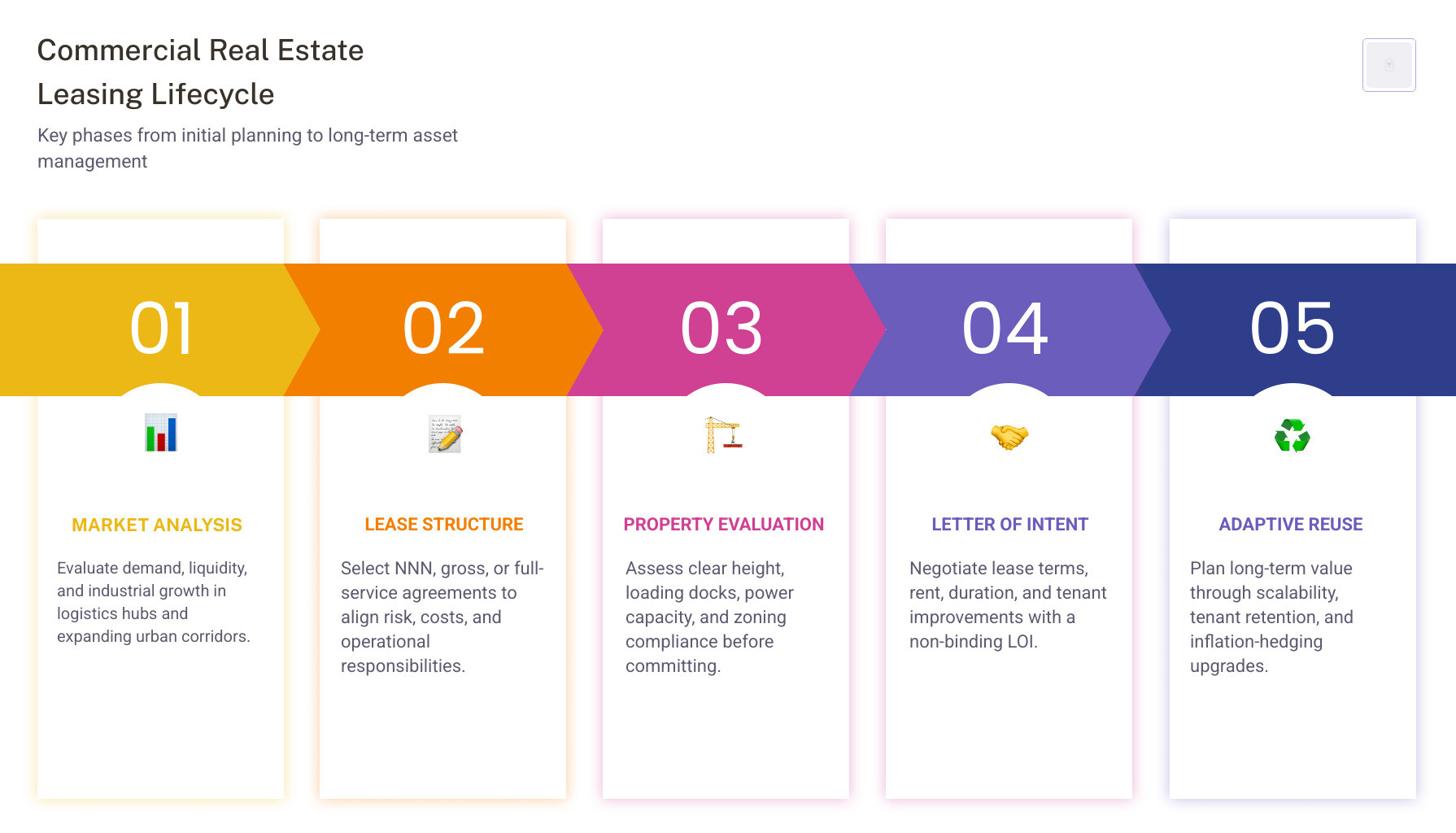 Commercial Real Estate Leasing Lifecycle infographic