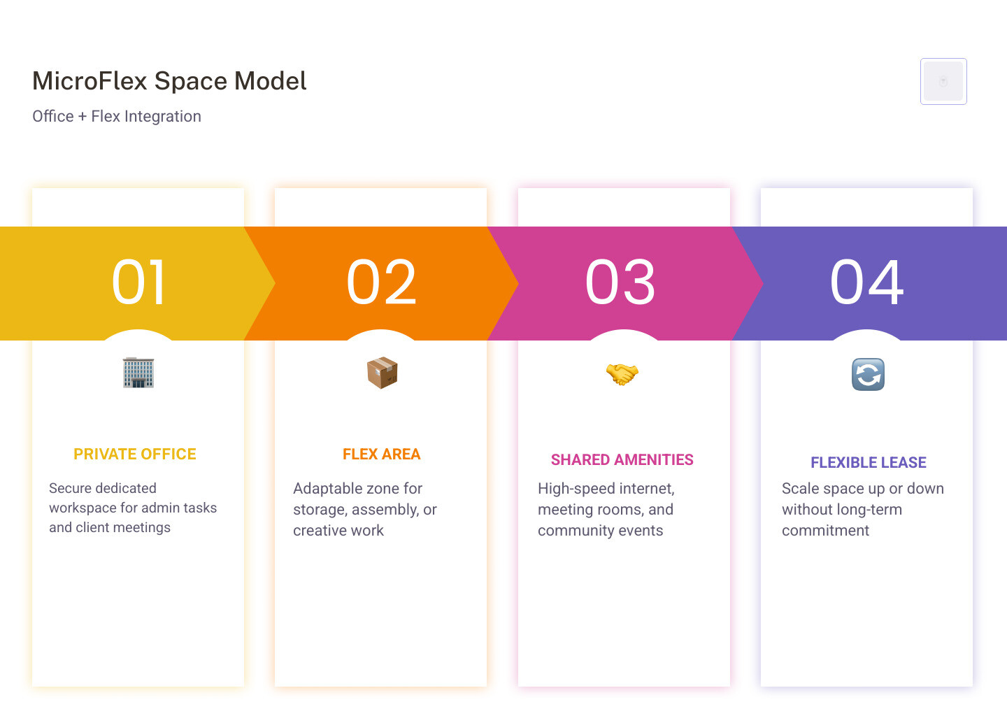 An infographic illustrating the MicroFlex "Office + Flex" model, showing interconnected office, warehouse, and flexible
