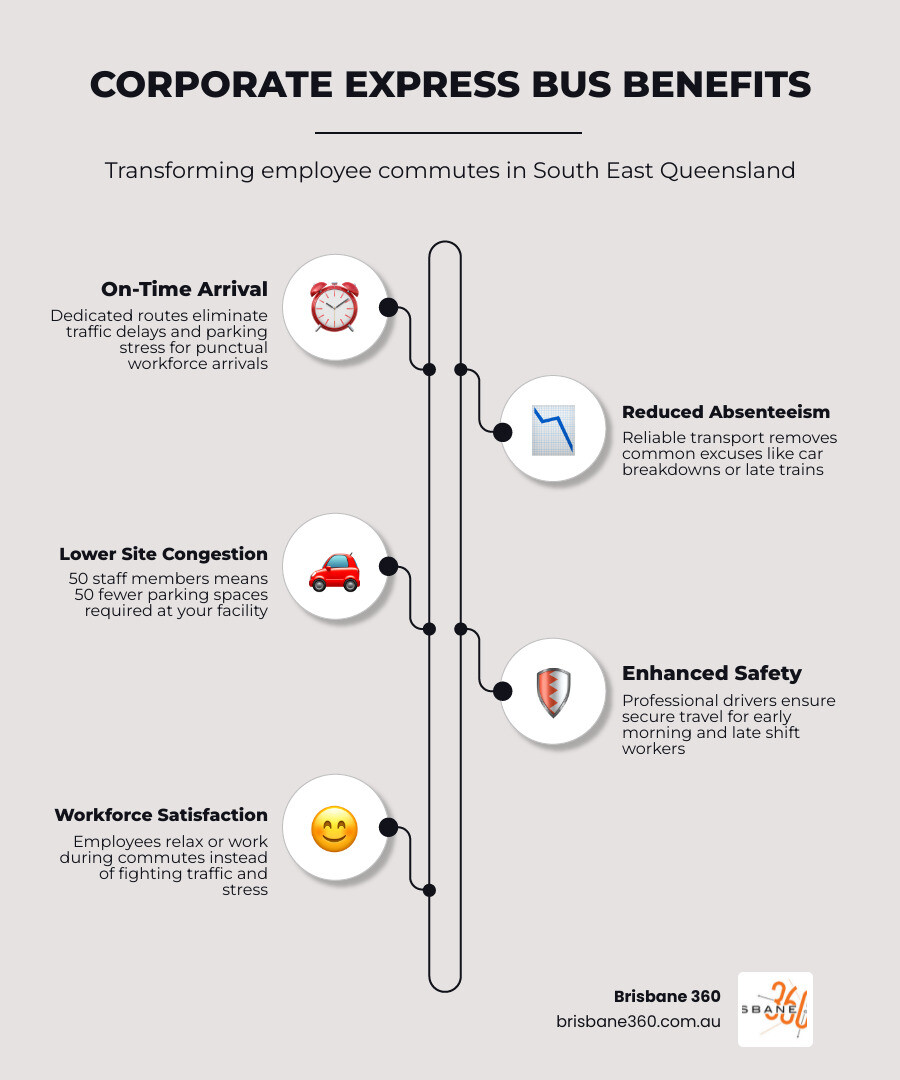 Infographic showing the impact of staff shuttles on parking and productivity infographic
