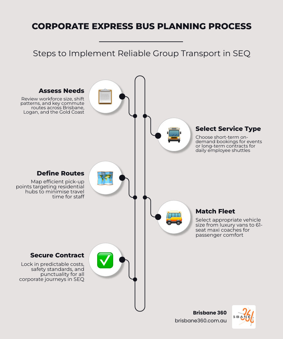 Benefits of corporate express bus transport for SEQ businesses infographic infographic