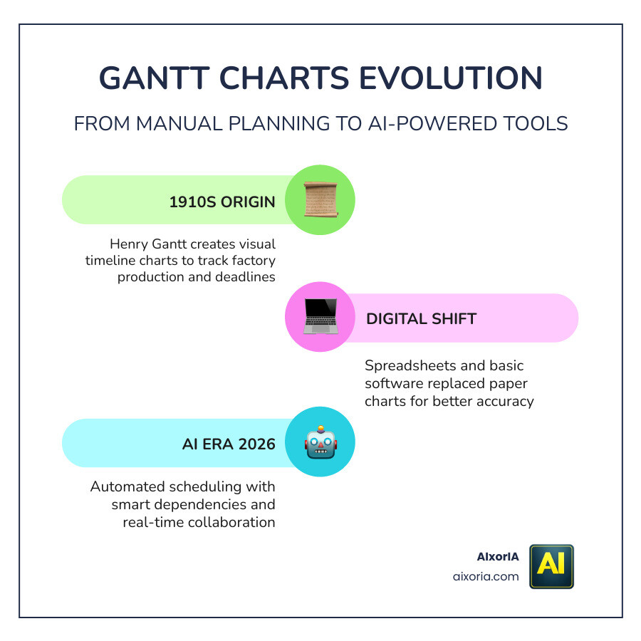 A detailed infographic showing the history of Gantt charts from the 1910s to modern AI tools infographic
