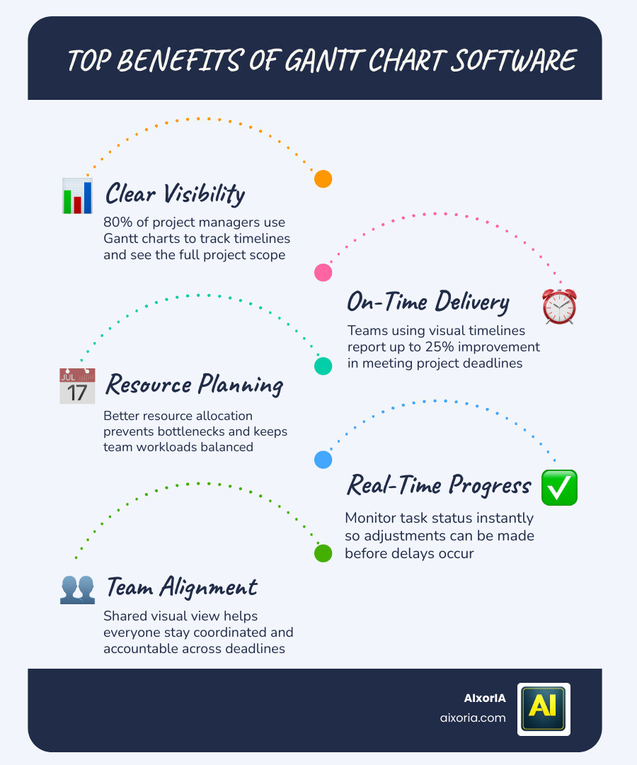 Top Gantt chart software tools compared by features, pricing, and free plan availability infographic
