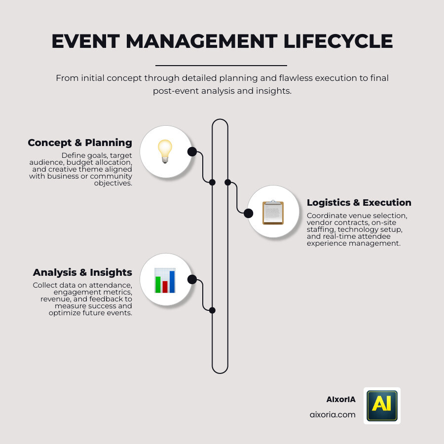 Event management lifecycle from concept to post-event analysis infographic infographic Event management lifecycle from concept to post-event analysis infographic infographic
