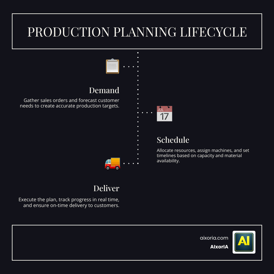 Production planning lifecycle infographic from demand forecasting to delivery, showing key stages infographic