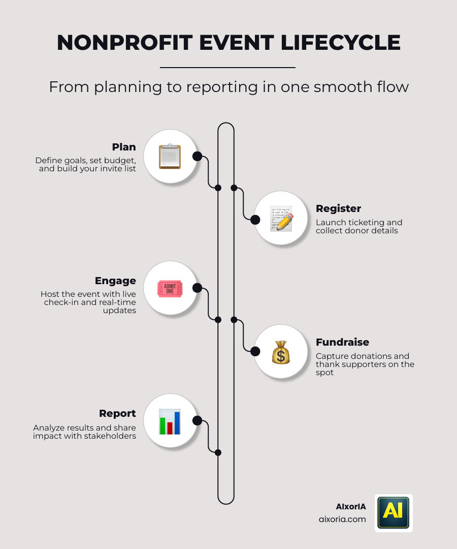 Nonprofit event lifecycle infographic from planning and registration to check-in, fundraising, and post-event reporting