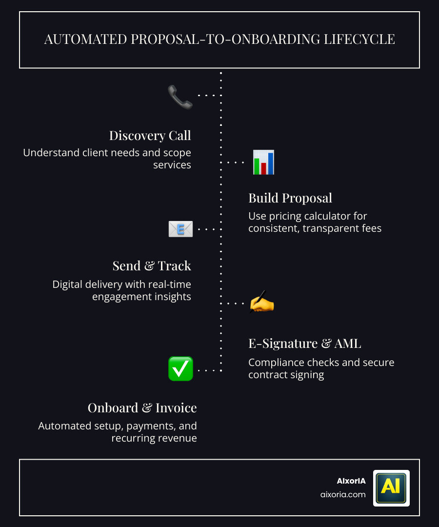 Automated proposal-to-onboarding lifecycle for accounting firms showing steps from discovery call to signed client and