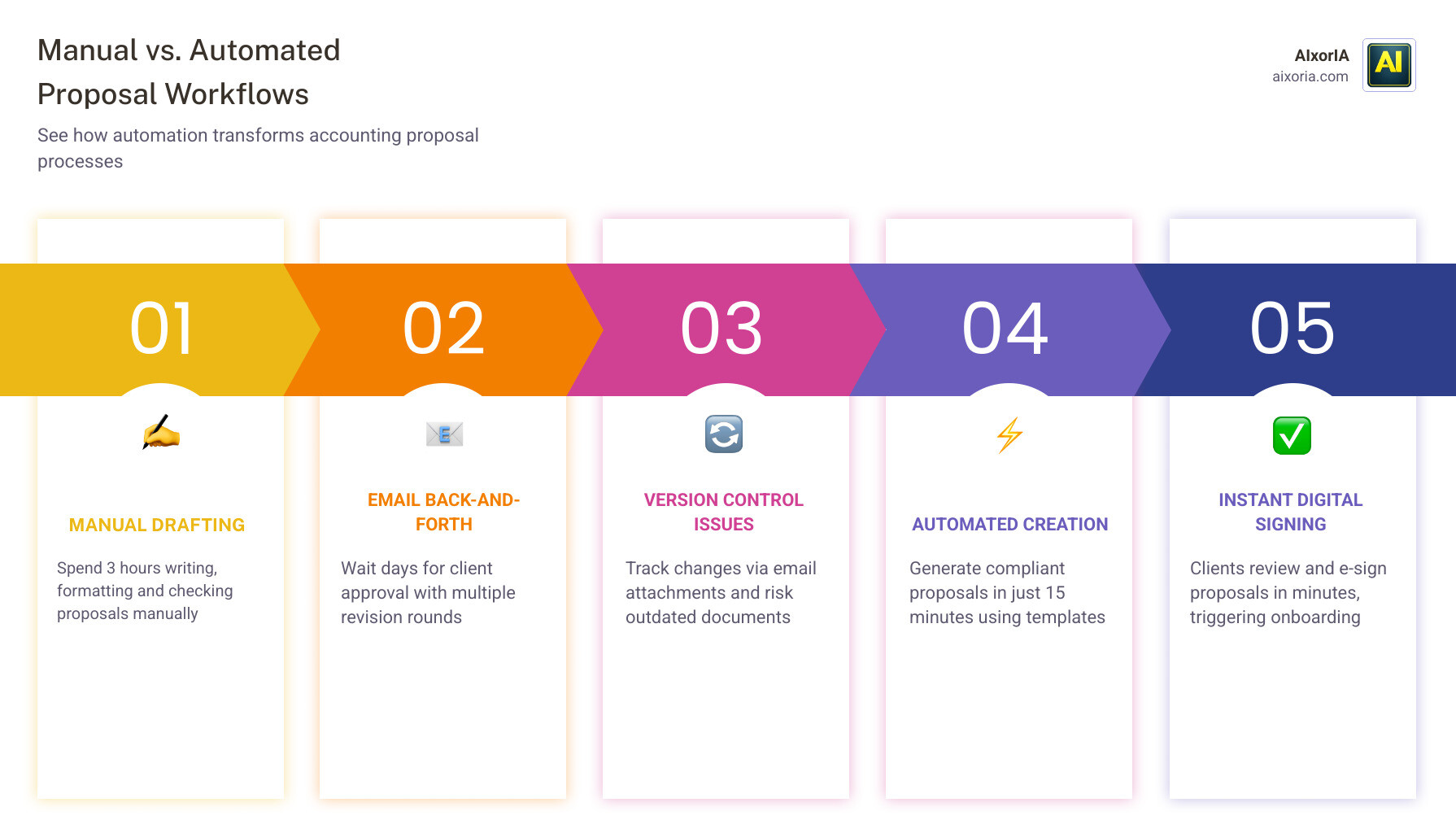 Infographic comparing 3 hours of manual work vs 15 minutes of automated proposal creation infographic