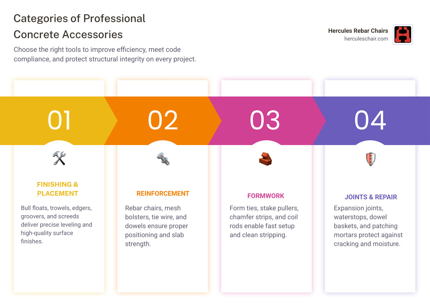 Categories of professional concrete accessories with examples and use cases infographic