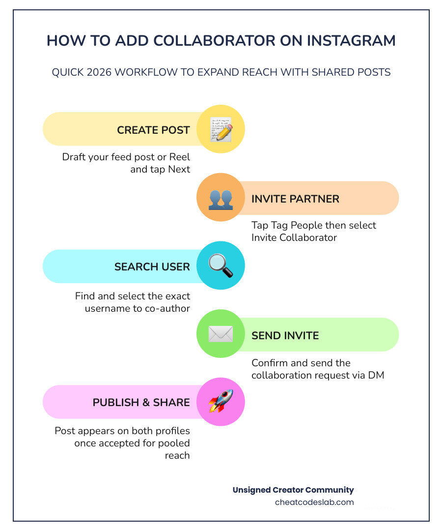 How Instagram collab posts expand reach by pooling followers and engagement metrics infographic How Instagram collab posts expand reach by pooling followers and engagement metrics infographic