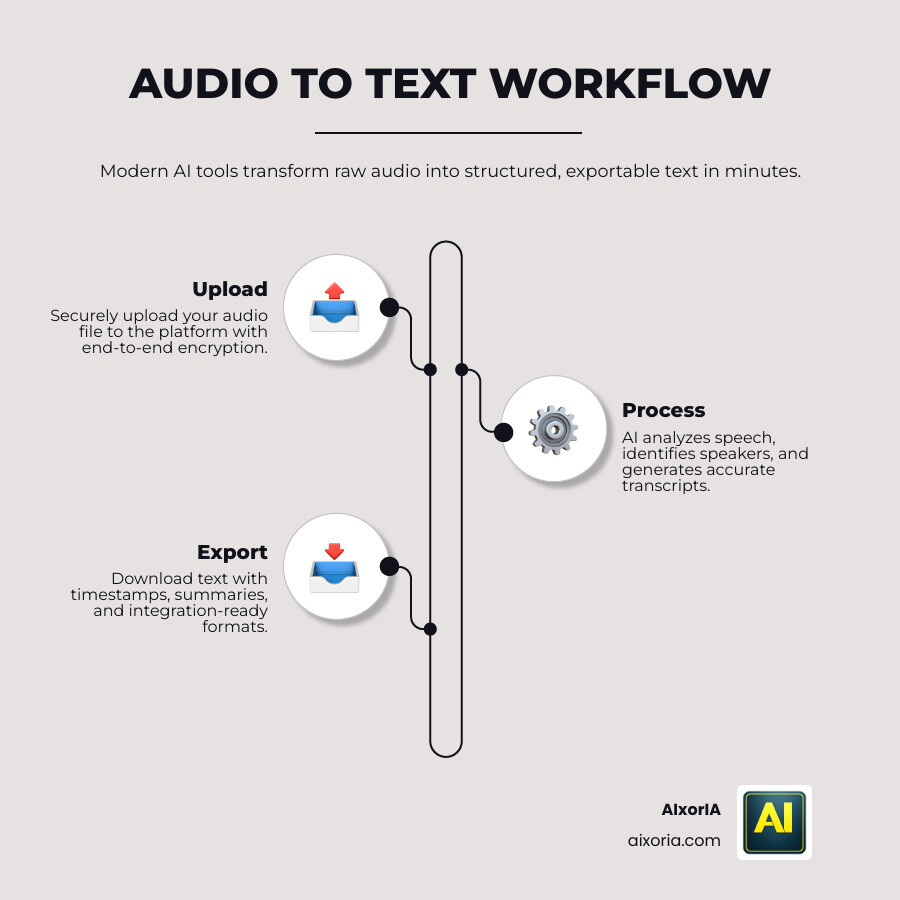 Automated transcription workflow from audio upload to final text export with key steps and accuracy rates infographic