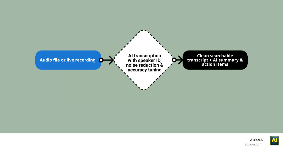 Automated transcription workflow from audio input to AI-generated summary and action items infographic