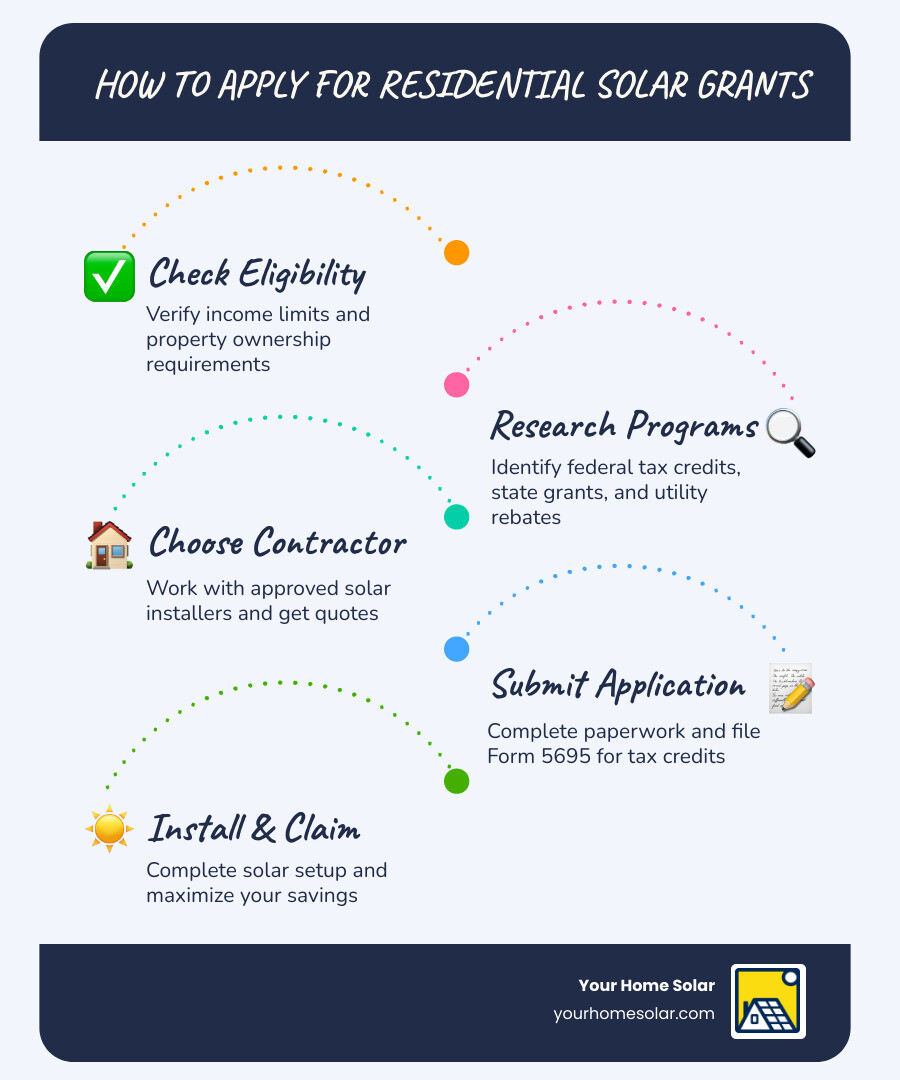 Step-by-step process infographic for applying for residential solar grants and incentives infographic Step-by-step process infographic for applying for residential solar grants and incentives infographic