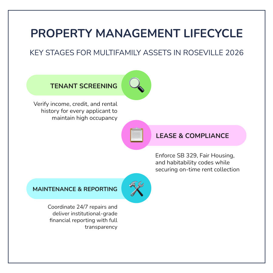 Property management lifecycle for Roseville multifamily apartments in 2026 infographic Property management lifecycle for Roseville multifamily apartments in 2026 infographic