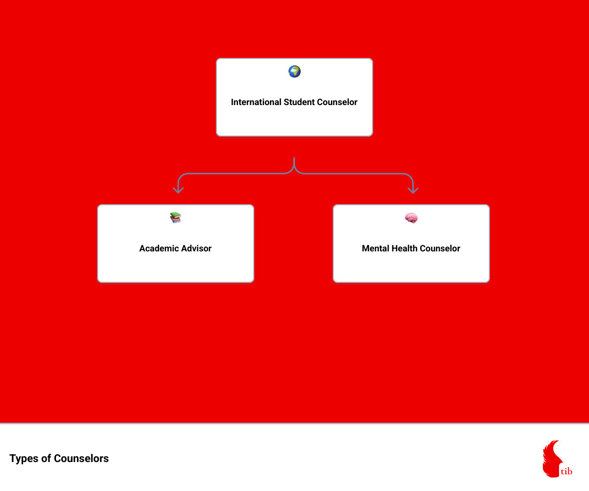flowchart showing the different types of counsellors and the issues they handle - international student counsellor flowchart showing the different types of counsellors and the issues they handle - international student counsellor