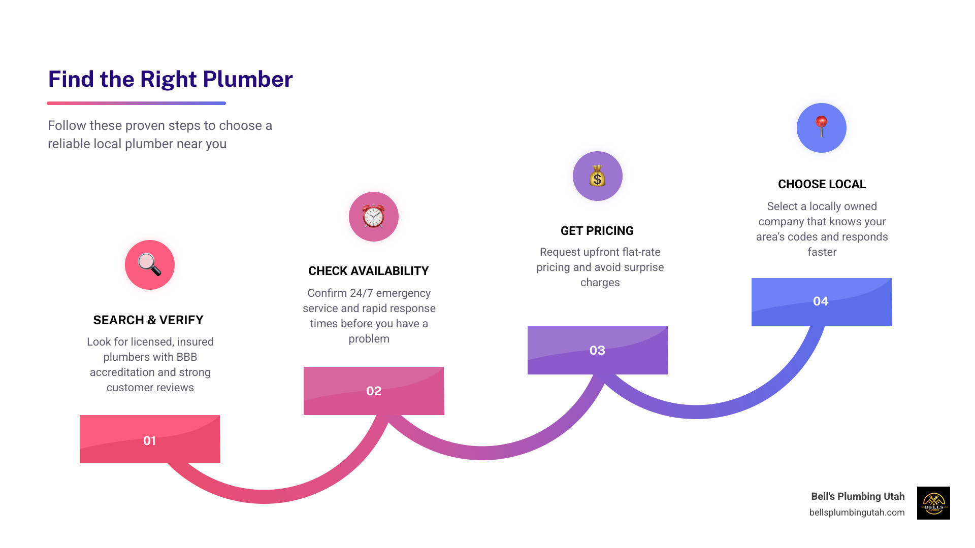 Infographic showing how to find and evaluate home plumber companies near me infographic