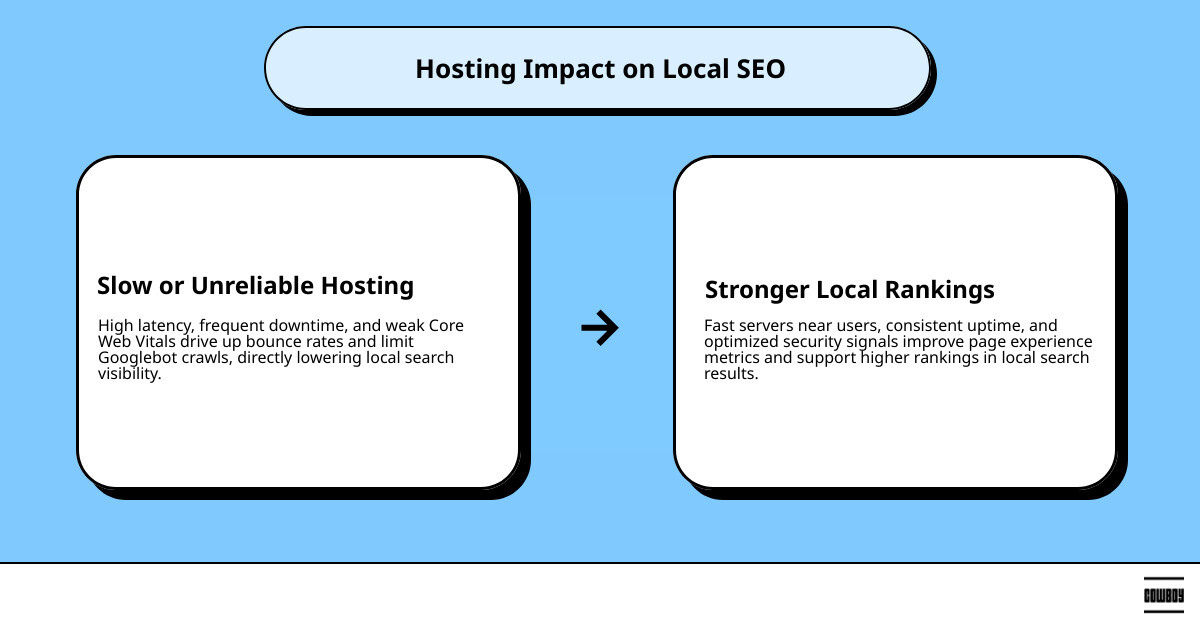 Infographic showing how hosting speed, uptime, server location, and security impact local SEO rankings infographic