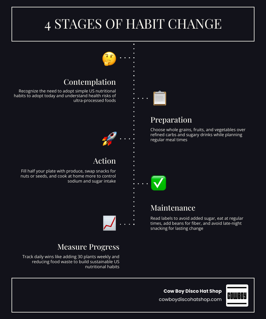Infographic showing 4 stages of habit change: Contemplation, Preparation, Action, Maintenance with simple nutrition tips for