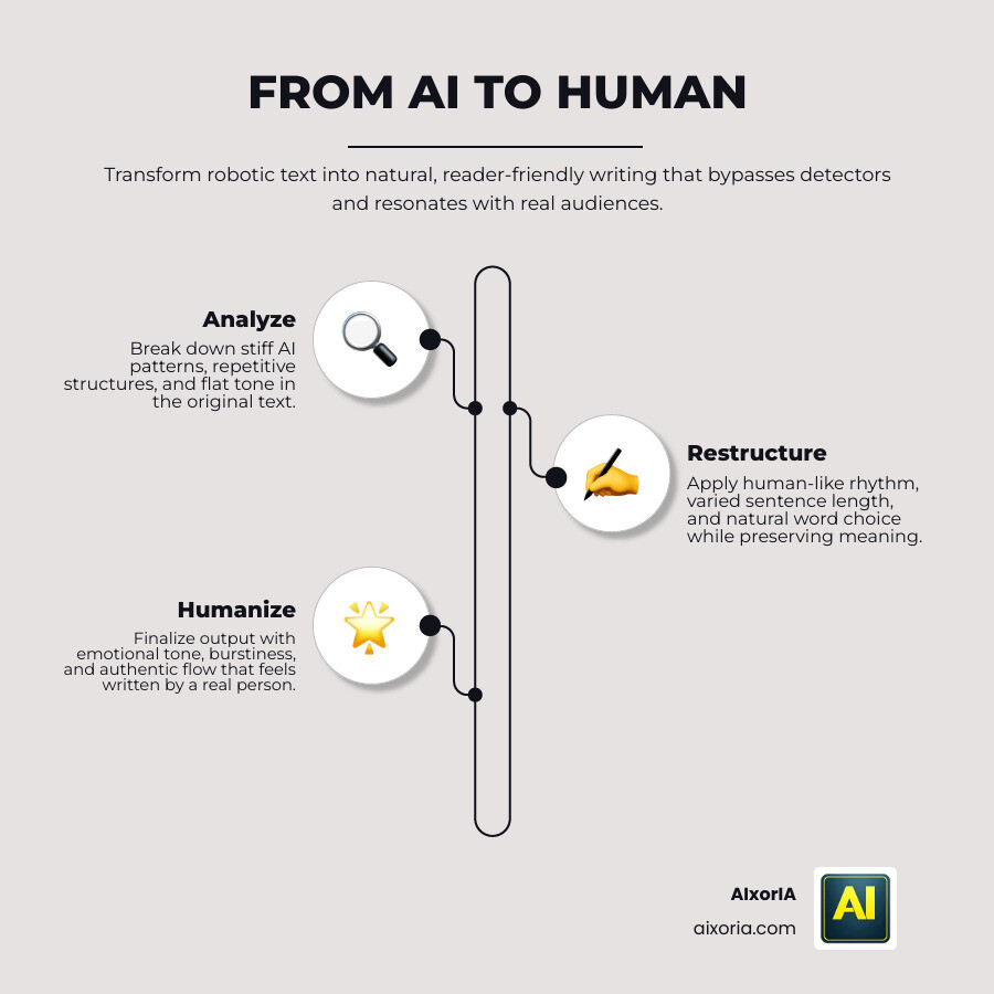 Infographic showing how AI humanizers transform robotic text into natural human writing step by step infographic Infographic showing how AI humanizers transform robotic text into natural human writing step by step infographic