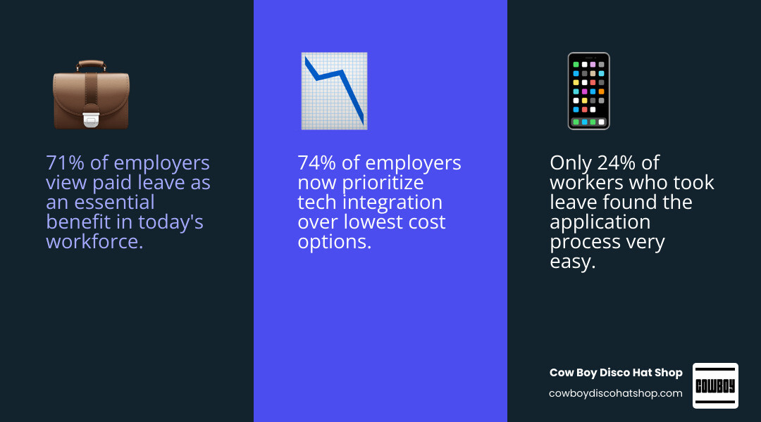 Infographic showing that 74% of employers prioritize tech integration over low cost in insurance infographic