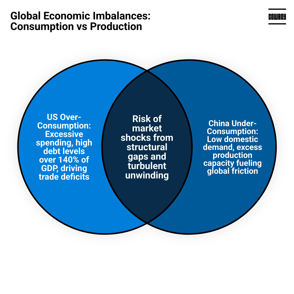 Infographic showing US over-consumption vs China under-consumption vs Europe under-investment gap 2026 infographic
