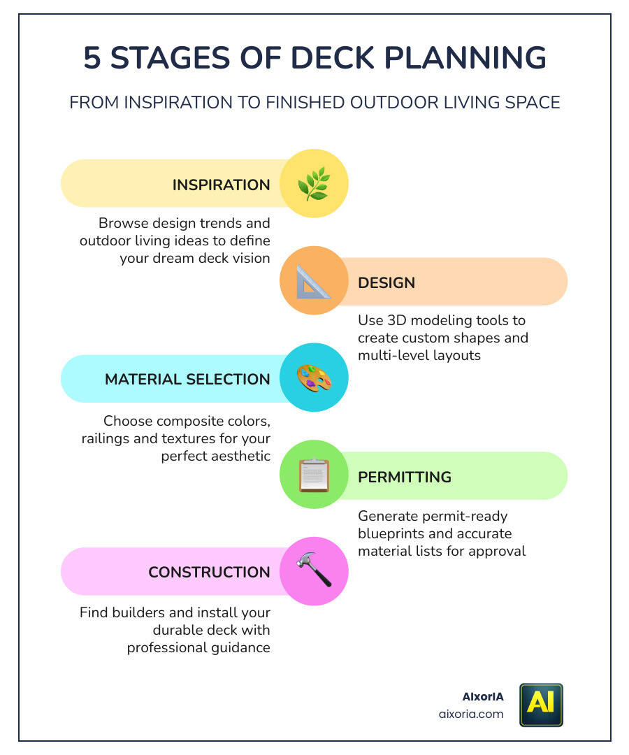 5 stages of deck planning: inspiration, design, material selection, permitting, construction infographic