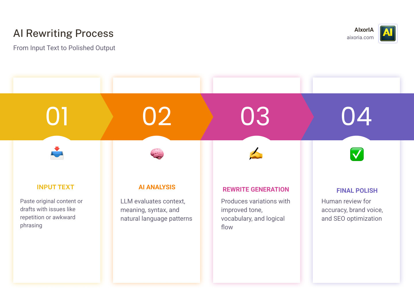 Top AI rewriting tools comparison infographic showing input text, rewriting process, and polished output infographic