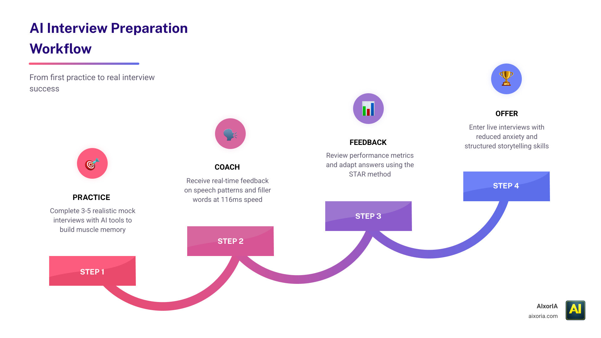 AI interview preparation workflow showing practice, real-time coaching, feedback, and offer stages infographic