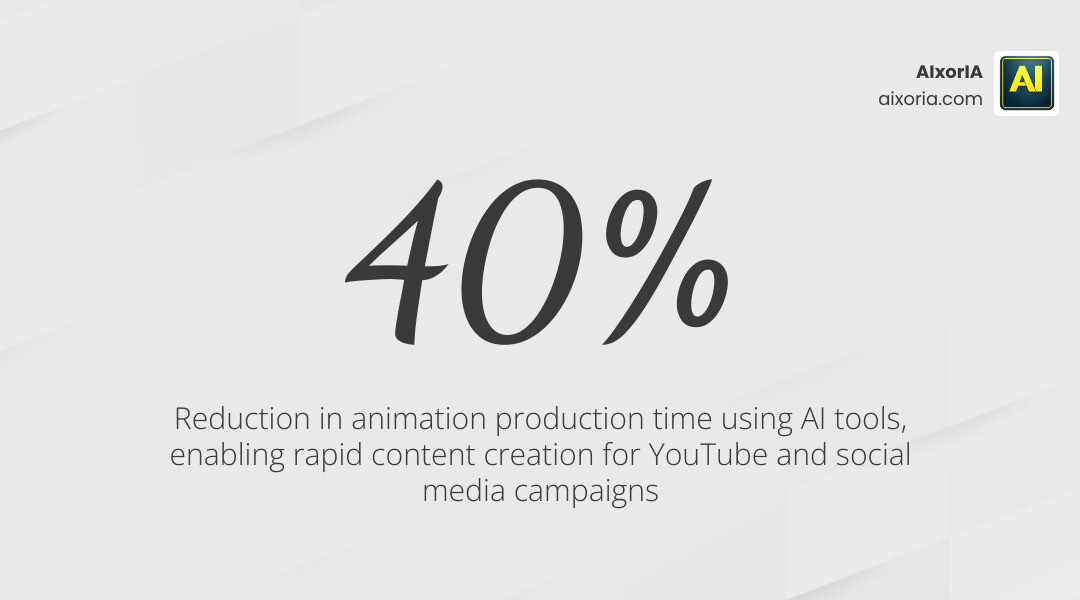 Financial growth chart showing 40% reduction in production time and costs infographic