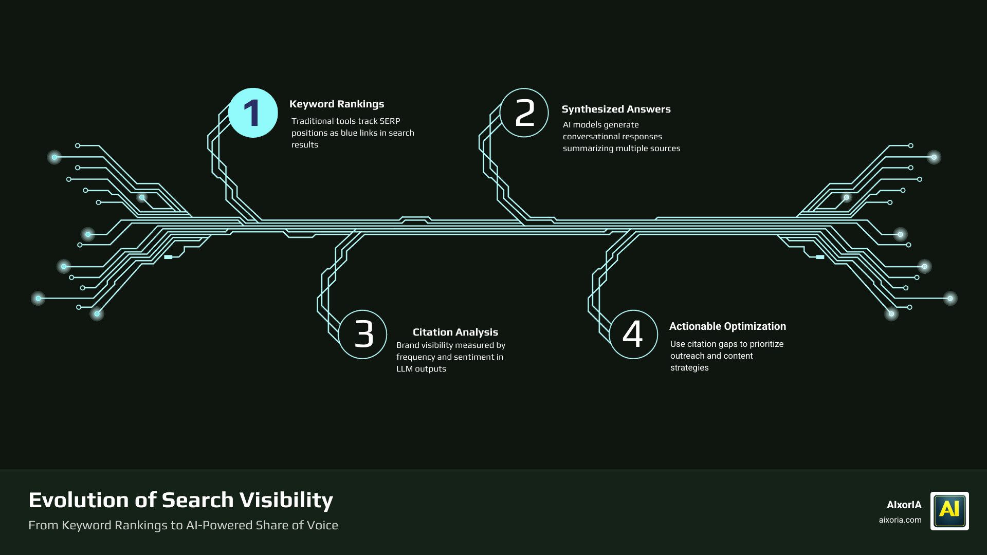 Comparison: Traditional SEO vs. AI Visibility Tools infographic