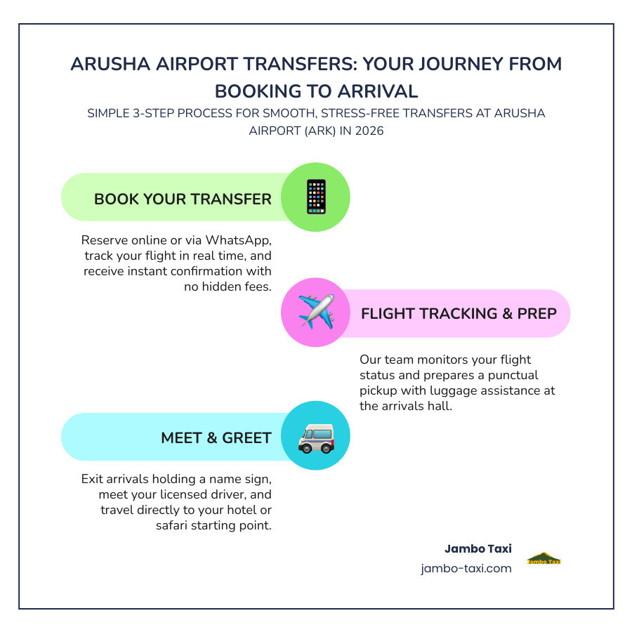 Step-by-step infographic: booking to meeting your driver for Arusha airport transfers in 2026 infographic Step-by-step infographic: booking to meeting your driver for Arusha airport transfers in 2026 infographic