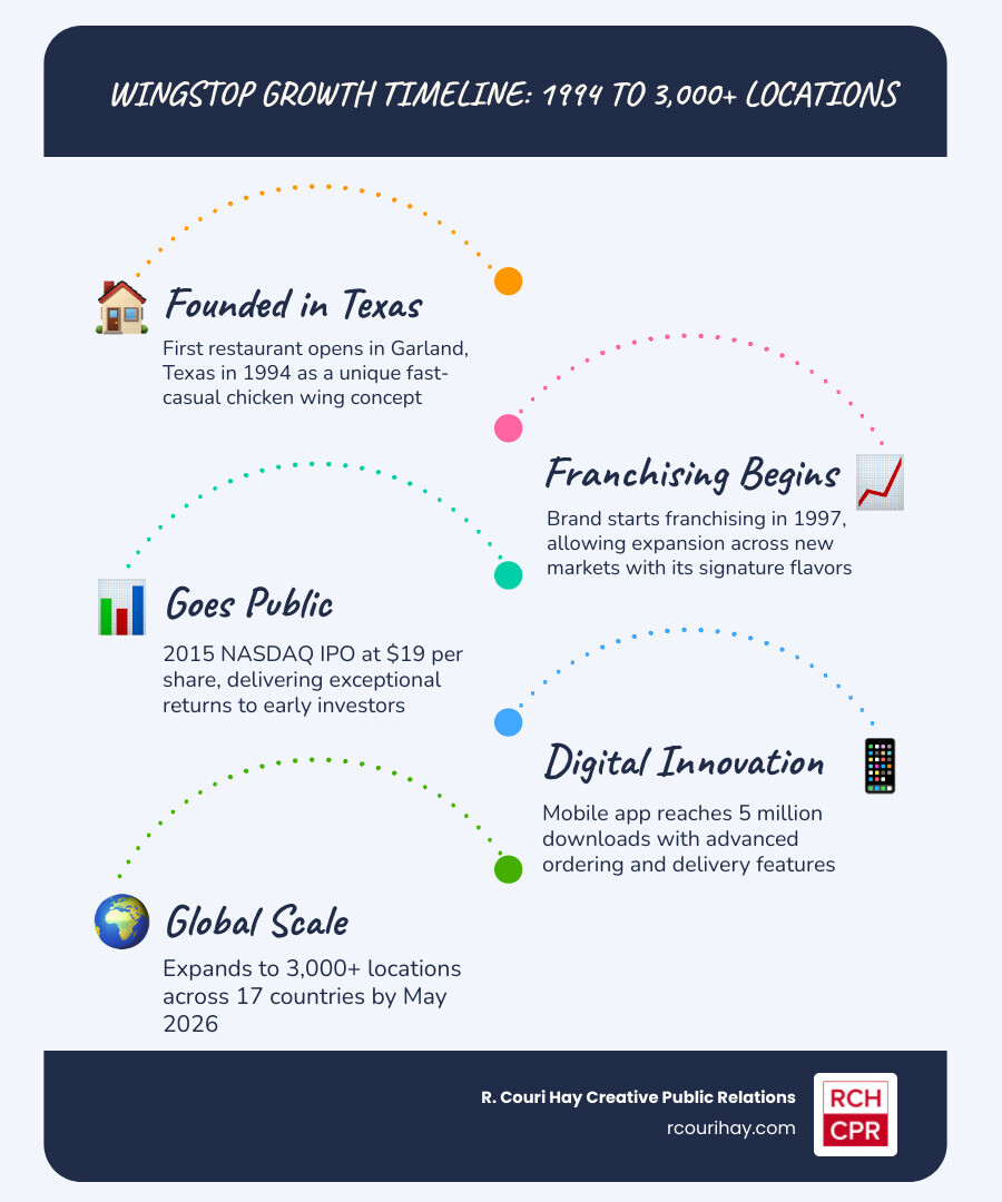 Wingstop growth timeline infographic from 1994 founding to 3000+ global locations in 2026 infographic