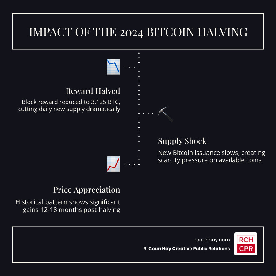 Infographic showing the impact of the 2024 halving on Bitcoin's daily issuance infographic Infographic showing the impact of the 2024 halving on Bitcoin's daily issuance infographic