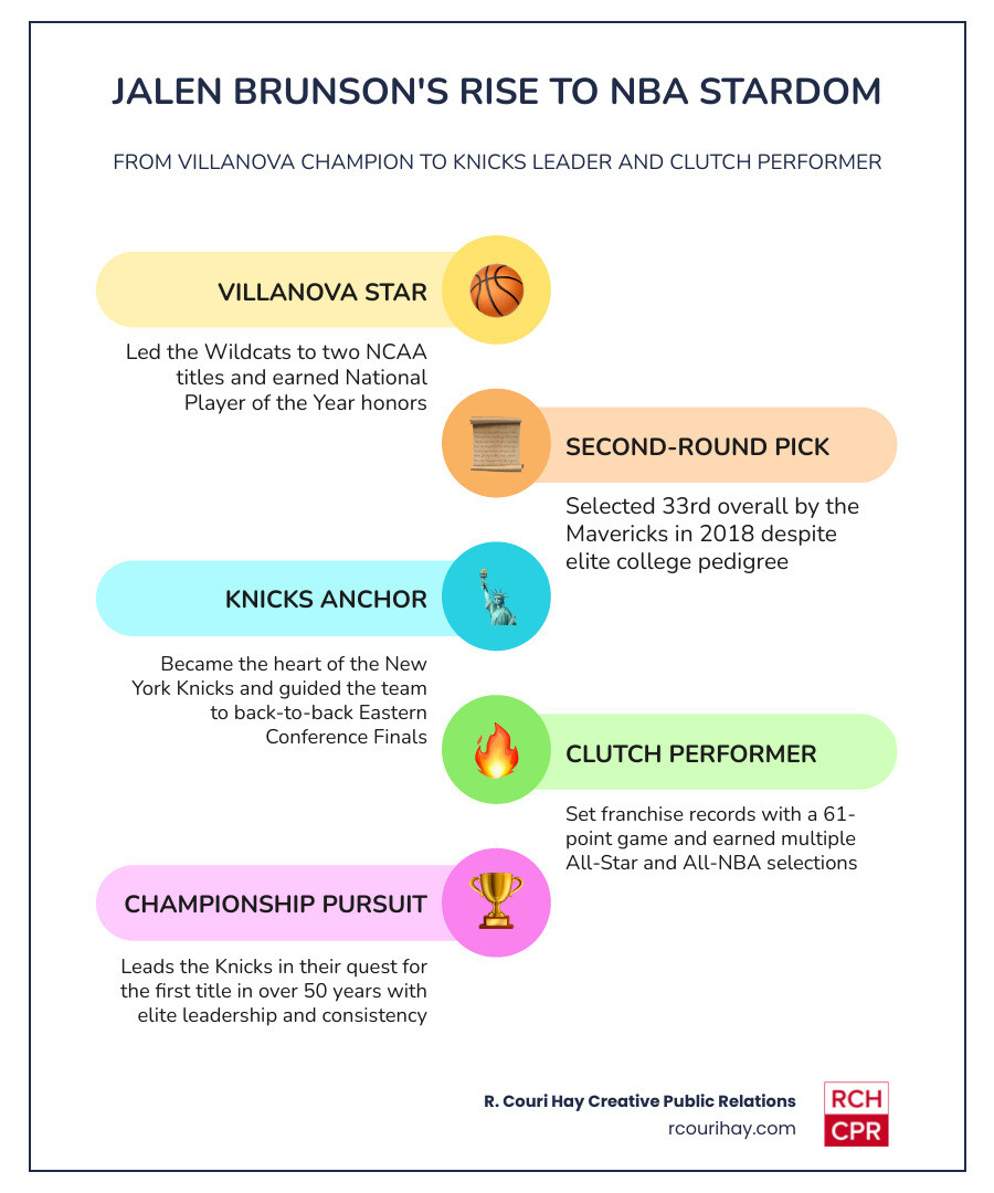 Jalen Brunson career trajectory from second-round pick to NBA All-Star and clutch performer infographic