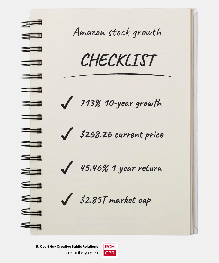 Amazon stock 10-year growth trajectory infographic showing price milestones, revenue, and market cap infographic Amazon stock 10-year growth trajectory infographic showing price milestones, revenue, and market cap infographic