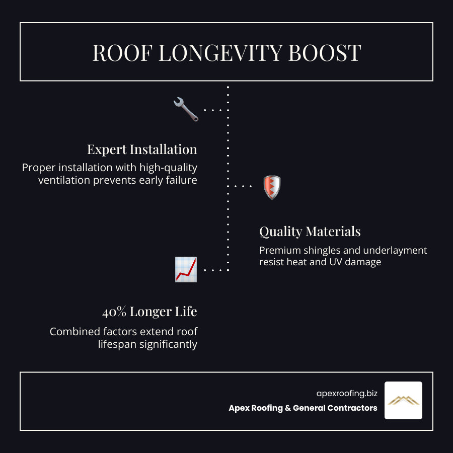 Infographic showing the 40% increase in roof longevity when using quality materials and professional installation infographic
