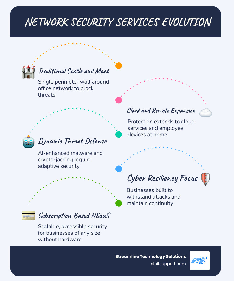 Infographic showing the key layers of network security services including firewalls, IPS, Zero Trust, endpoint, MDR, and