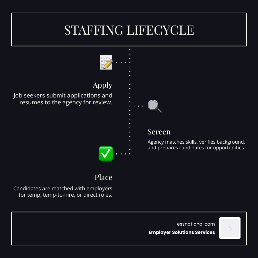 Staffing lifecycle infographic: job seeker applies → agency screens → employer interviews → placement → ongoing support → Staffing lifecycle infographic: job seeker applies → agency screens → employer interviews → placement → ongoing support →