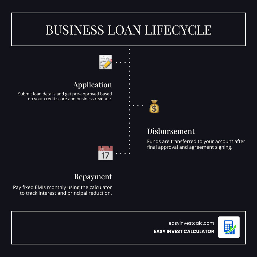 Business loan lifecycle from application to final EMI payment infographic infographic