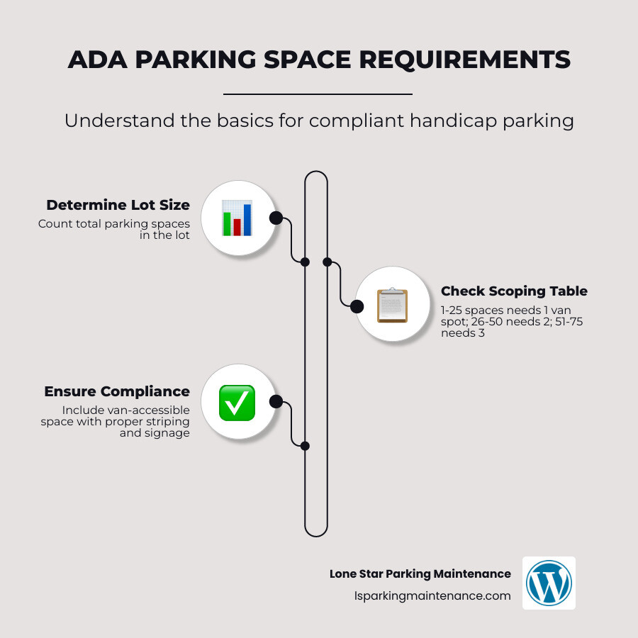 Scoping table for required handicap spaces based on total lot size infographic Scoping table for required handicap spaces based on total lot size infographic