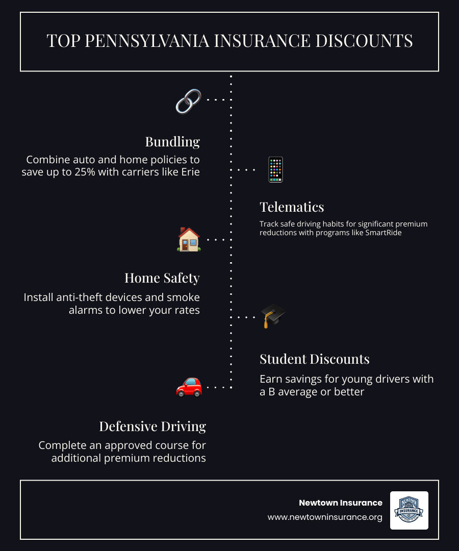 Infographic showing common insurance discounts: bundling, safe driving, good student, and protective devices infographic Infographic showing common insurance discounts: bundling, safe driving, good student, and protective devices infographic