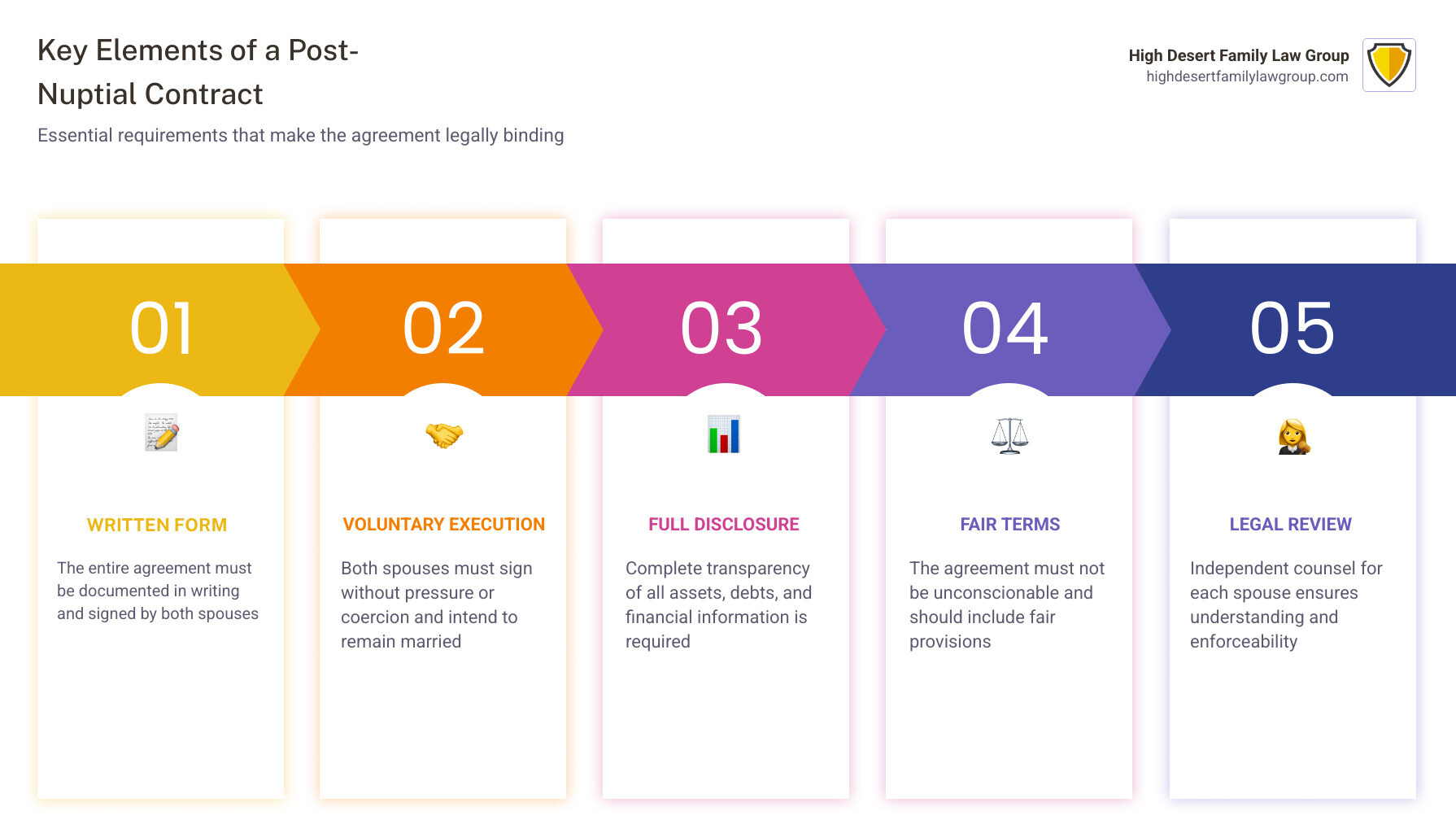 Timeline and key elements of a post-nuptial contract infographic infographic