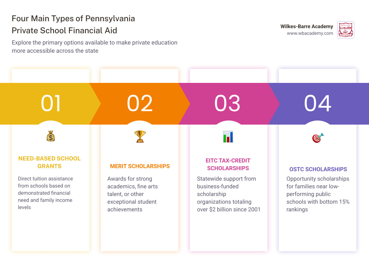 Four main types of Pennsylvania private school financial aid programs overview infographic