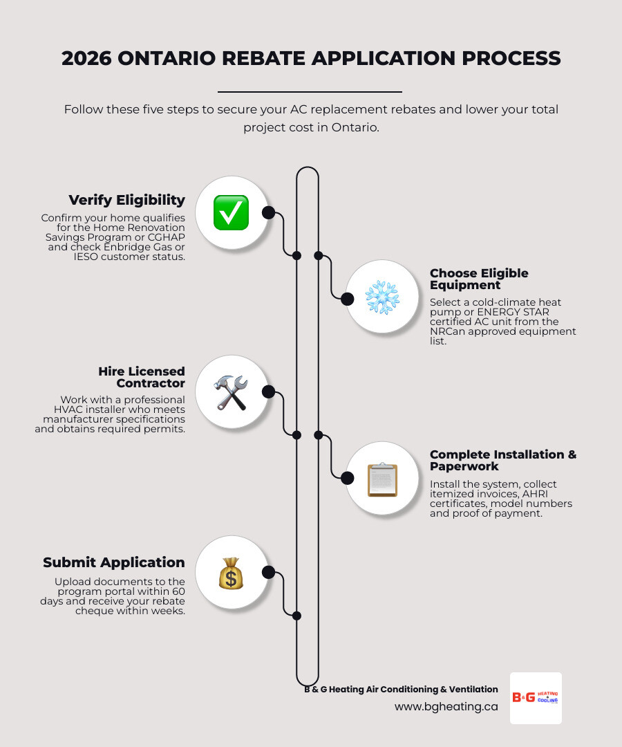 Ontario AC replacement rebate programs overview infographic for 2026 infographic Ontario AC replacement rebate programs overview infographic for 2026 infographic